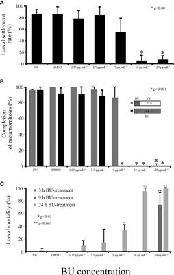 Behavioral and transcriptomic changes in butenolide treated larvae of the cosmopolitan fouling bryozoan Bugulina (Bugula) neritina